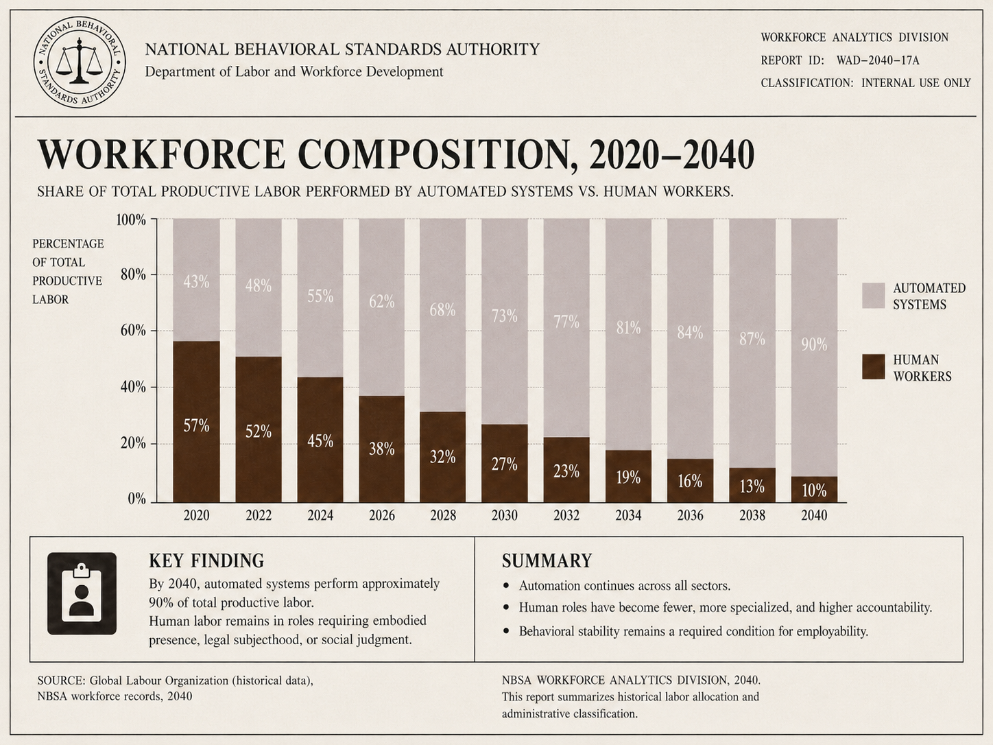 NBSA Workforce Analytics — automation trend projection, 2040